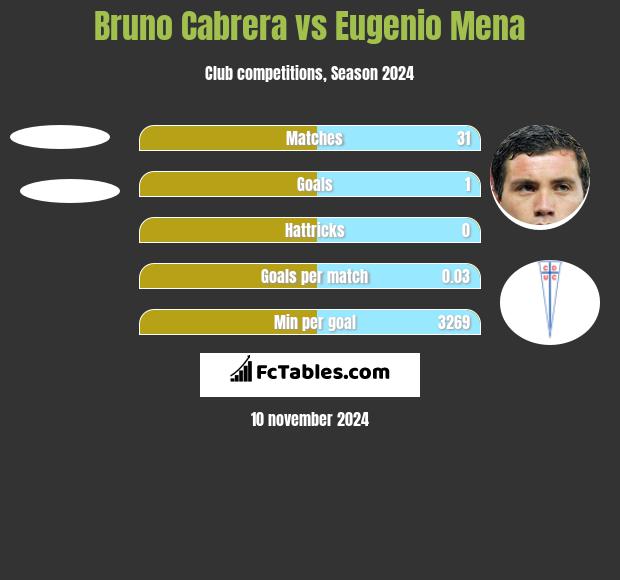 Bruno Cabrera vs Eugenio Mena h2h player stats