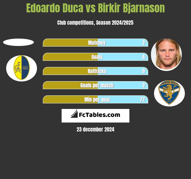 Edoardo Duca vs Birkir Bjarnason h2h player stats