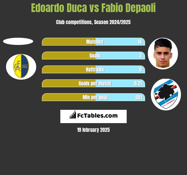 Edoardo Duca vs Fabio Depaoli h2h player stats