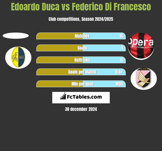 Edoardo Duca vs Federico Di Francesco h2h player stats