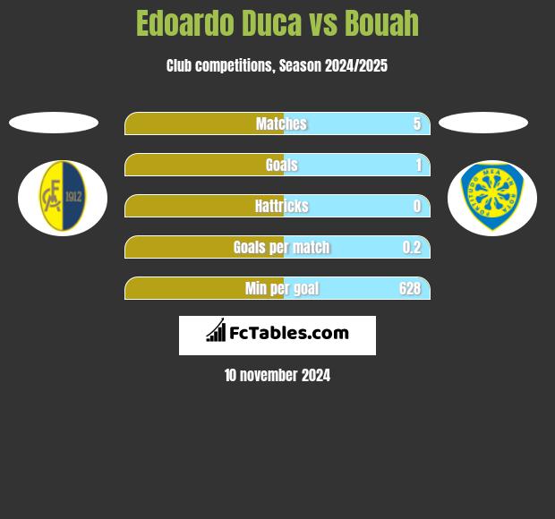 Edoardo Duca vs Bouah h2h player stats