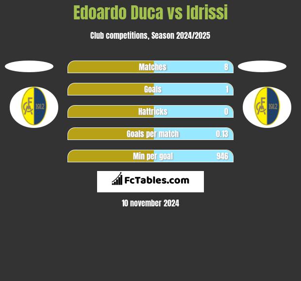 Edoardo Duca vs Idrissi h2h player stats