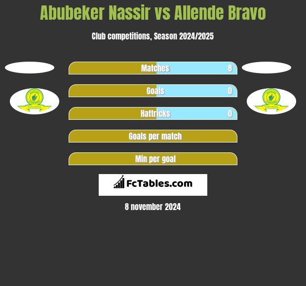 Abubeker Nassir vs Allende Bravo h2h player stats