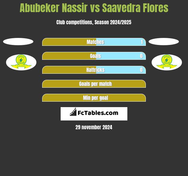 Abubeker Nassir vs Saavedra Flores h2h player stats