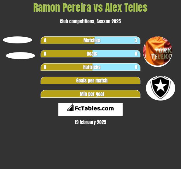 Ramon Pereira vs Alex Telles h2h player stats