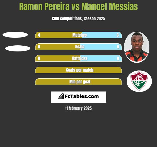 Ramon Pereira vs Manoel Messias h2h player stats