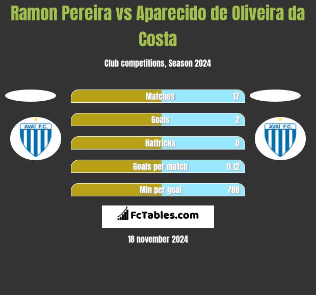 Ramon Pereira vs Aparecido de Oliveira da Costa h2h player stats