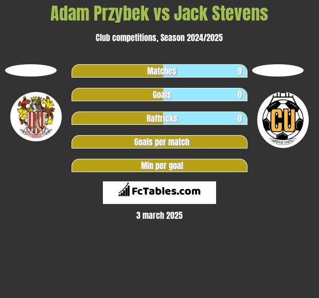 Adam Przybek vs Jack Stevens h2h player stats