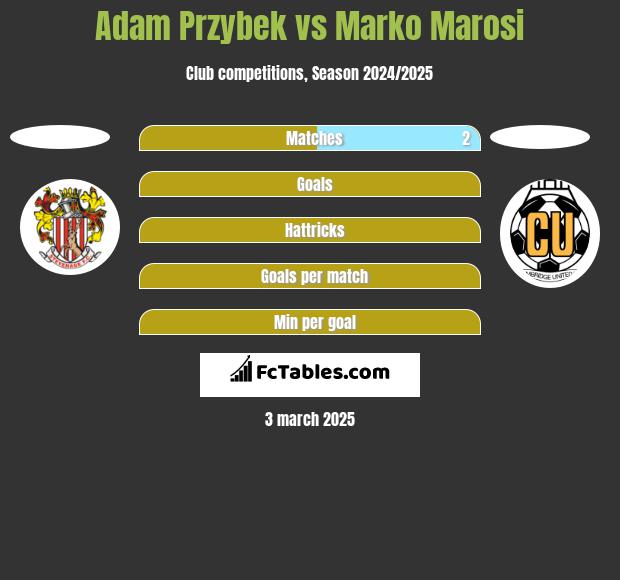 Adam Przybek vs Marko Marosi h2h player stats