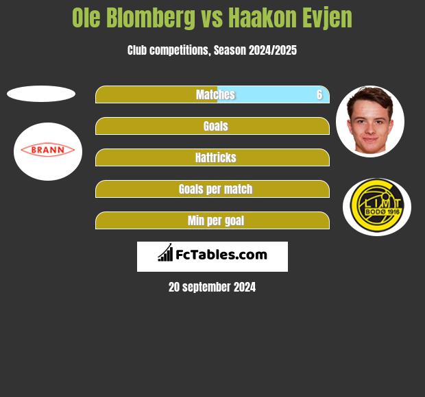 Ole Blomberg vs Haakon Evjen h2h player stats