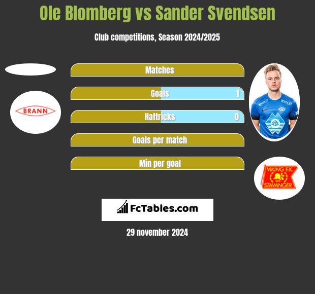 Ole Blomberg vs Sander Svendsen h2h player stats