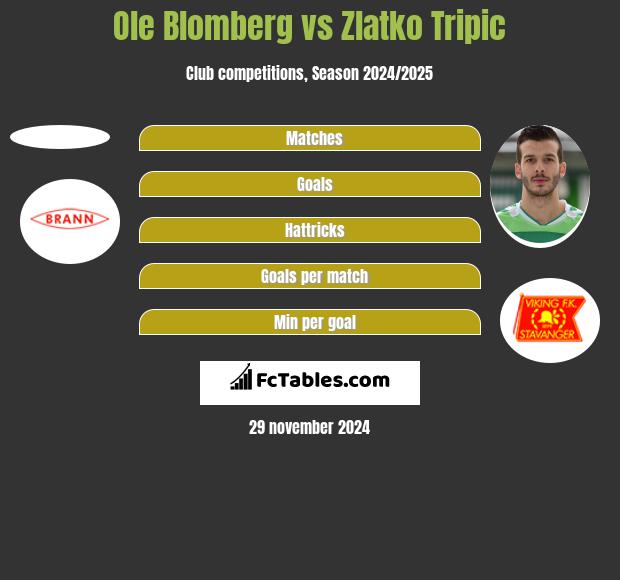 Ole Blomberg vs Zlatko Tripic h2h player stats