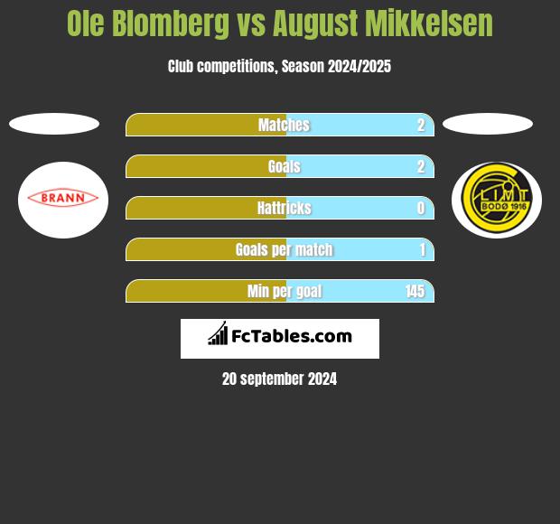 Ole Blomberg vs August Mikkelsen h2h player stats