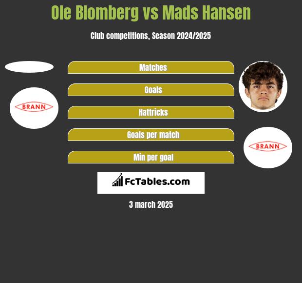 Ole Blomberg vs Mads Hansen h2h player stats