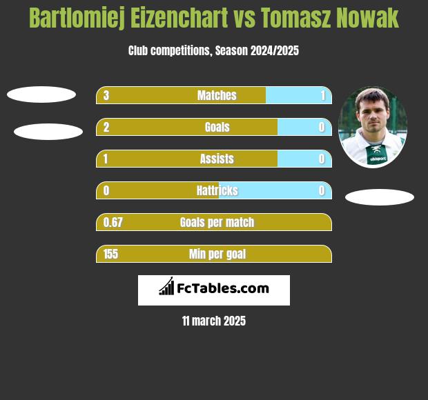 Bartlomiej Eizenchart vs Tomasz Nowak h2h player stats