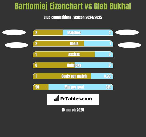 Bartlomiej Eizenchart vs Gleb Bukhal h2h player stats