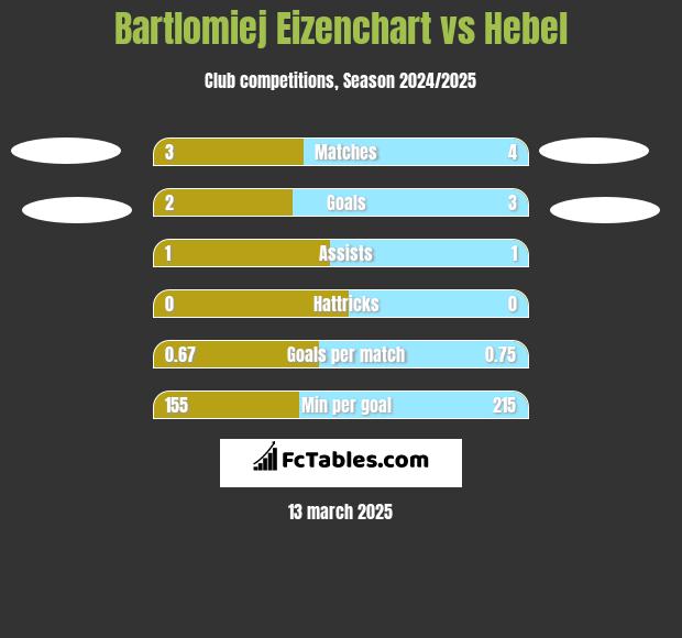 Bartlomiej Eizenchart vs Hebel h2h player stats