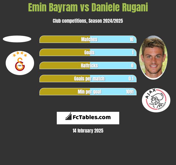 Emin Bayram vs Daniele Rugani h2h player stats