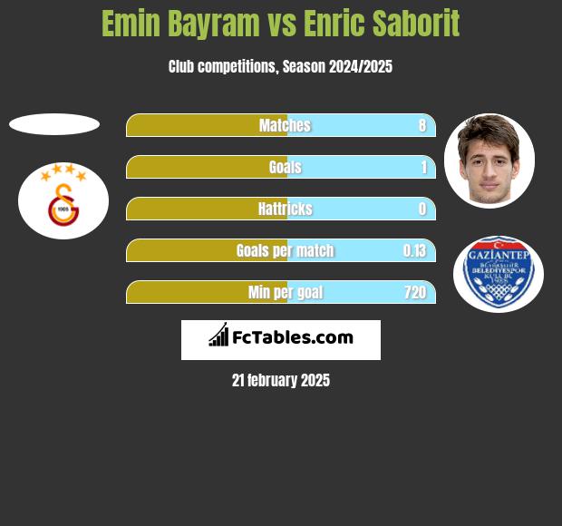 Emin Bayram vs Enric Saborit h2h player stats