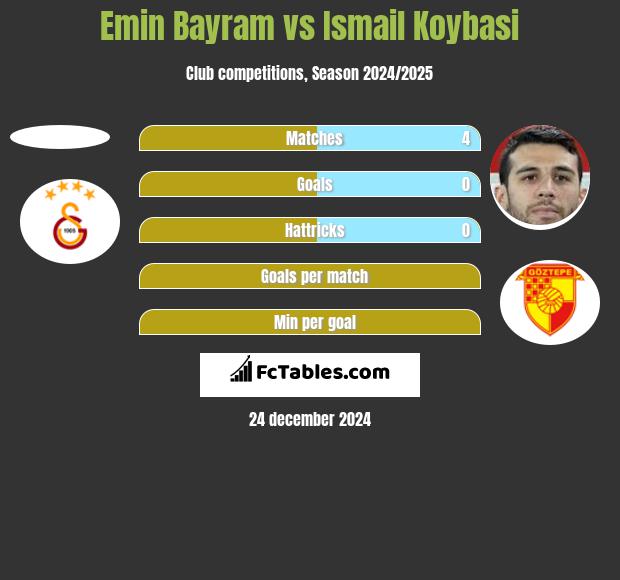 Emin Bayram vs Ismail Koybasi h2h player stats