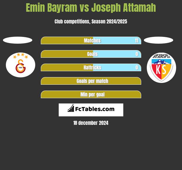 Emin Bayram vs Joseph Attamah h2h player stats