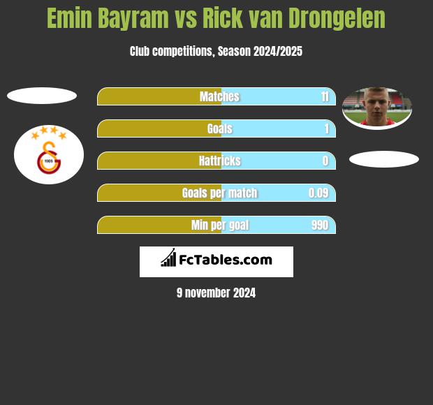 Emin Bayram vs Rick van Drongelen h2h player stats