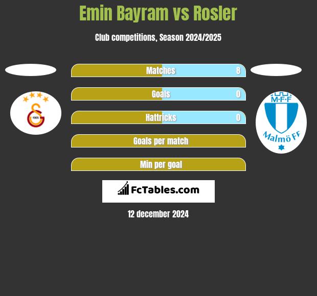 Emin Bayram vs Rosler h2h player stats