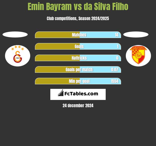 Emin Bayram vs da Silva Filho h2h player stats