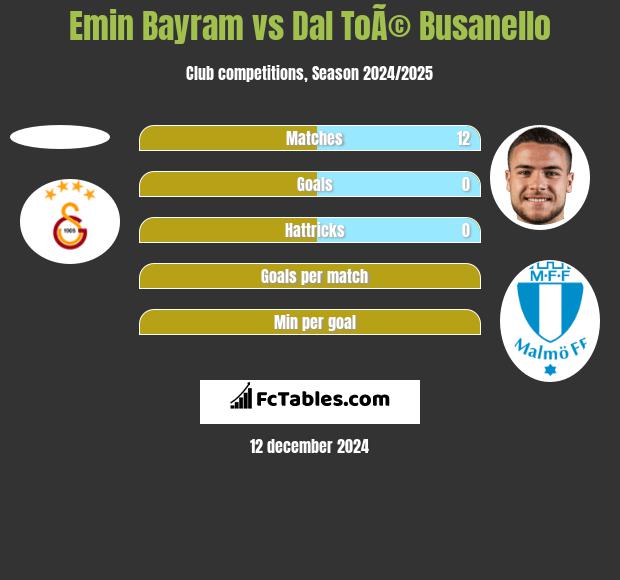 Emin Bayram vs Dal ToÃ© Busanello h2h player stats