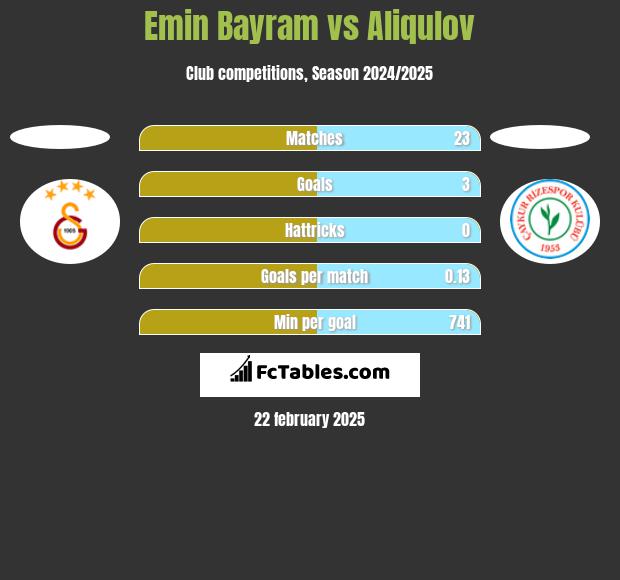 Emin Bayram vs Aliqulov h2h player stats