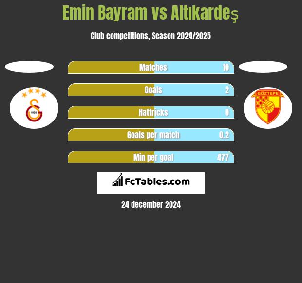 Emin Bayram vs Altıkardeş h2h player stats