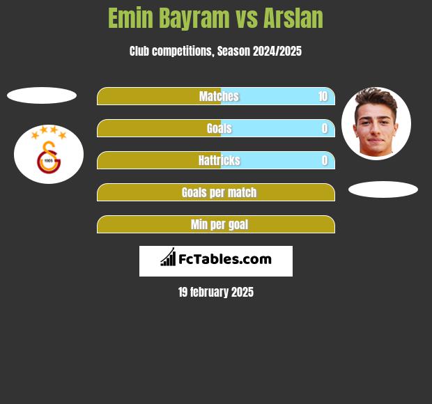 Emin Bayram vs Arslan h2h player stats