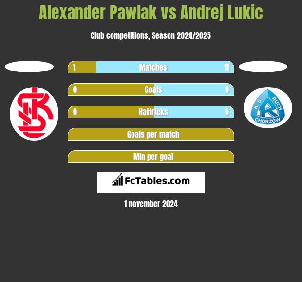 Alexander Pawlak vs Andrej Lukic h2h player stats