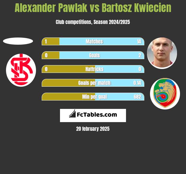 Alexander Pawlak vs Bartosz Kwiecień h2h player stats