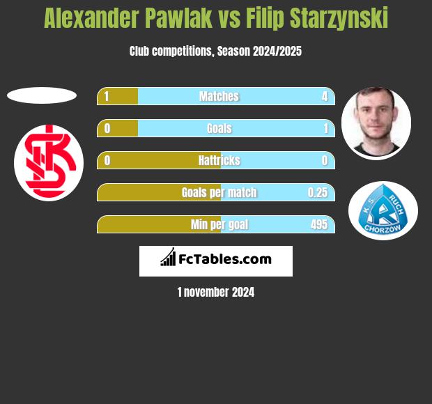 Alexander Pawlak vs Filip Starzynski h2h player stats