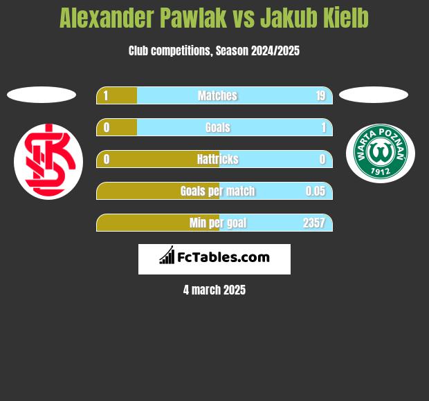 Alexander Pawlak vs Jakub Kiełb h2h player stats