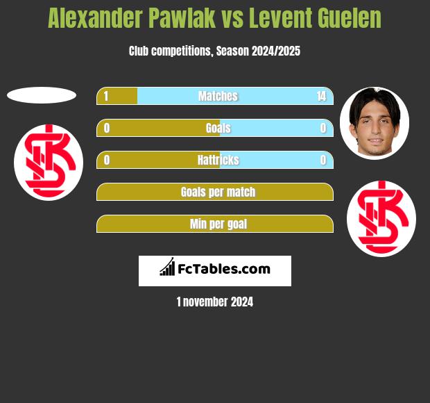 Alexander Pawlak vs Levent Guelen h2h player stats