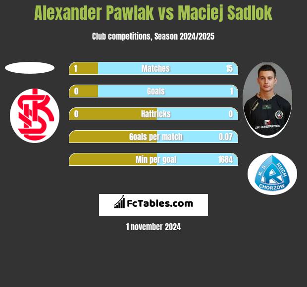 Alexander Pawlak vs Maciej Sadlok h2h player stats