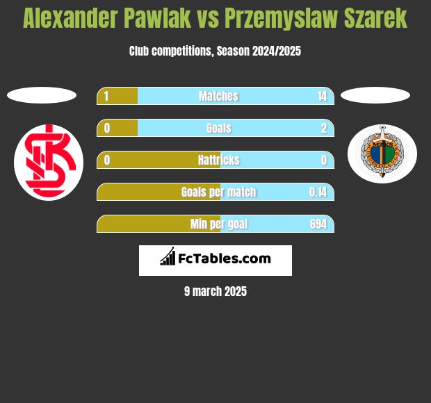 Alexander Pawlak vs Przemysław Szarek h2h player stats