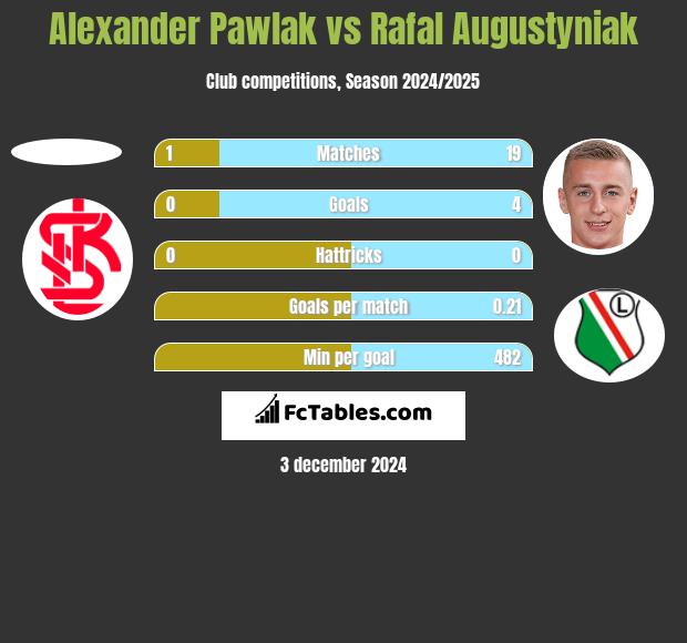 Alexander Pawlak vs Rafał Augustyniak h2h player stats