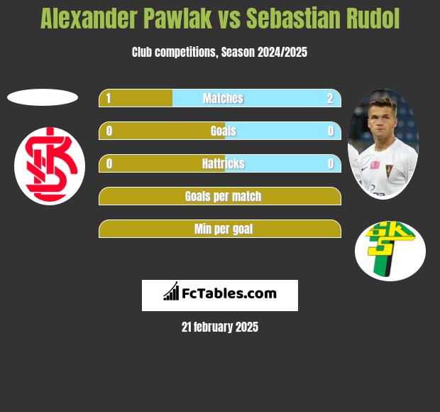 Alexander Pawlak vs Sebastian Rudol h2h player stats