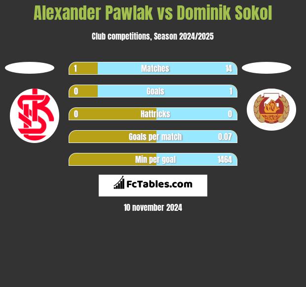 Alexander Pawlak vs Dominik Sokol h2h player stats