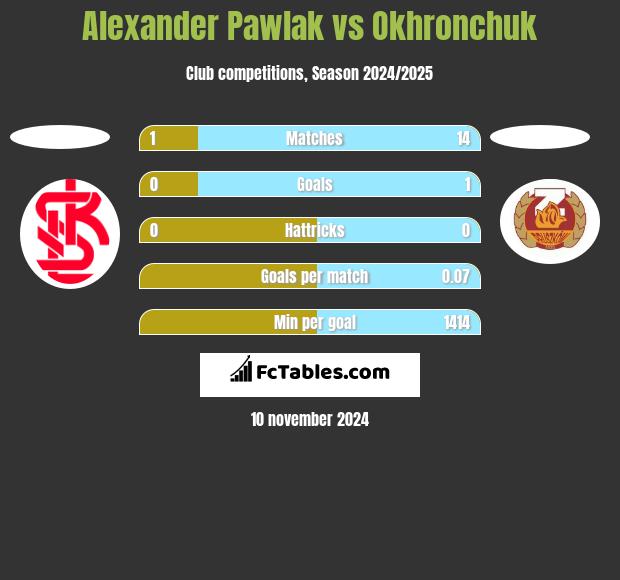 Alexander Pawlak vs Okhronchuk h2h player stats