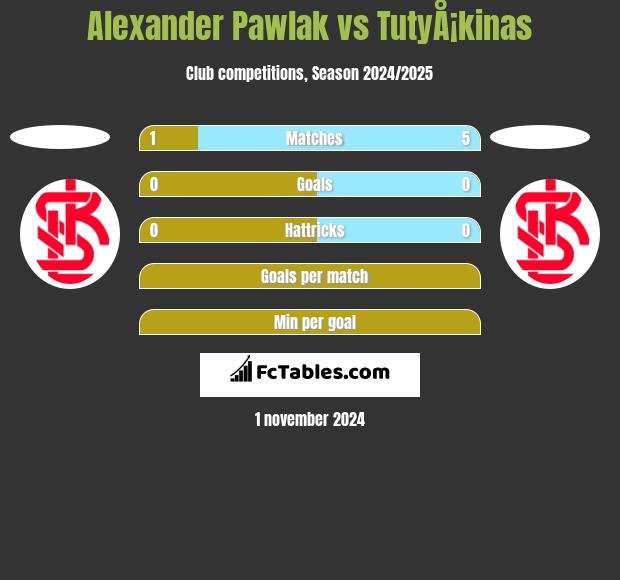 Alexander Pawlak vs TutyÅ¡kinas h2h player stats