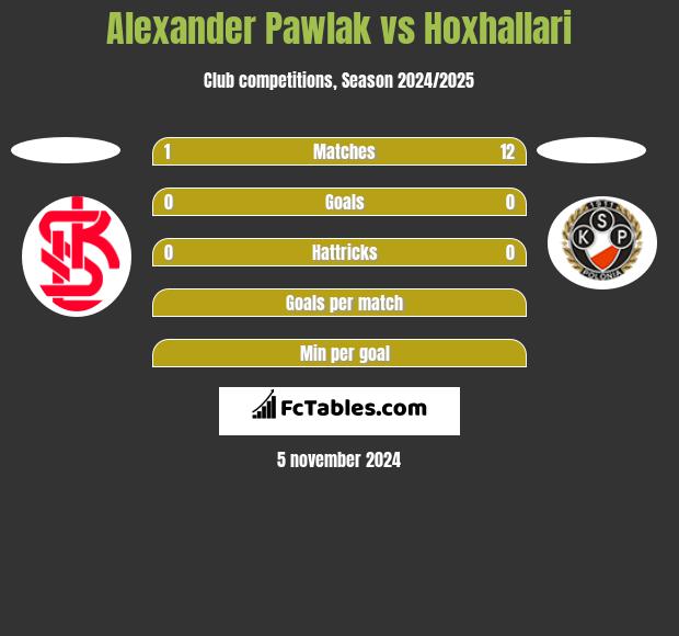 Alexander Pawlak vs Hoxhallari h2h player stats