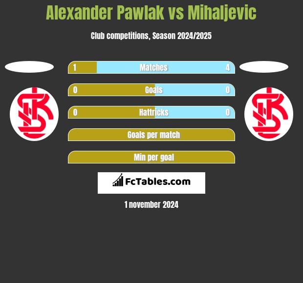 Alexander Pawlak vs Mihaljevic h2h player stats