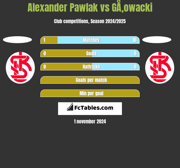 Alexander Pawlak vs GÅ‚owacki h2h player stats