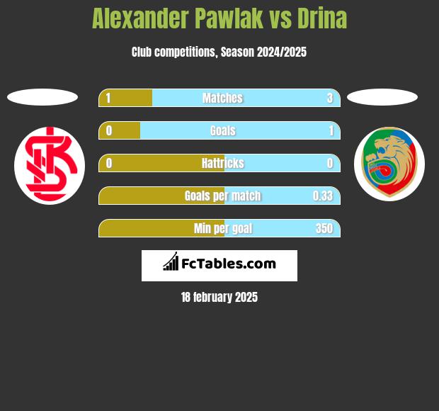 Alexander Pawlak vs Drina h2h player stats