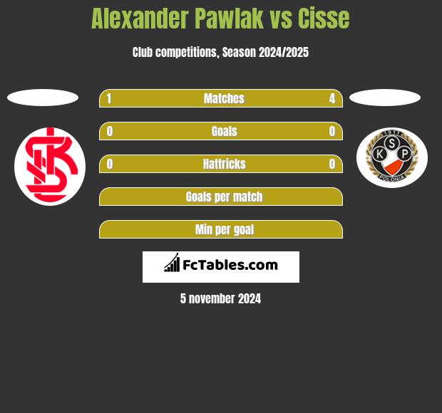 Alexander Pawlak vs Cisse h2h player stats