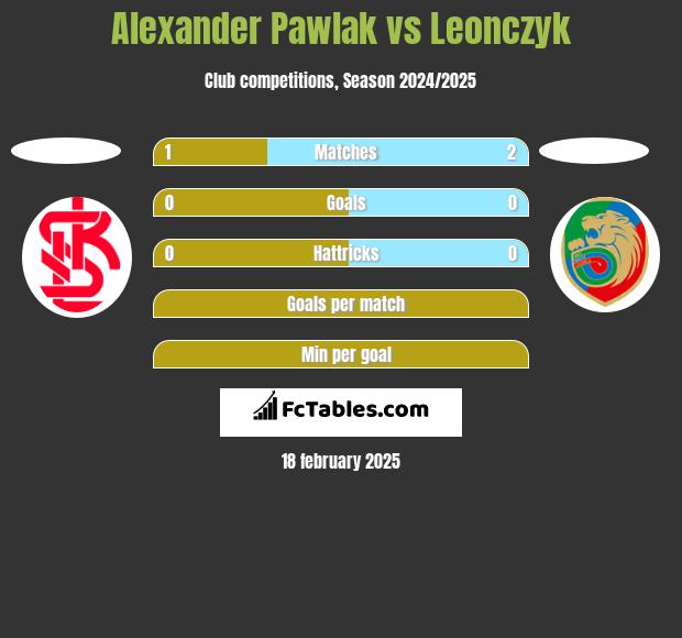 Alexander Pawlak vs Leonczyk h2h player stats